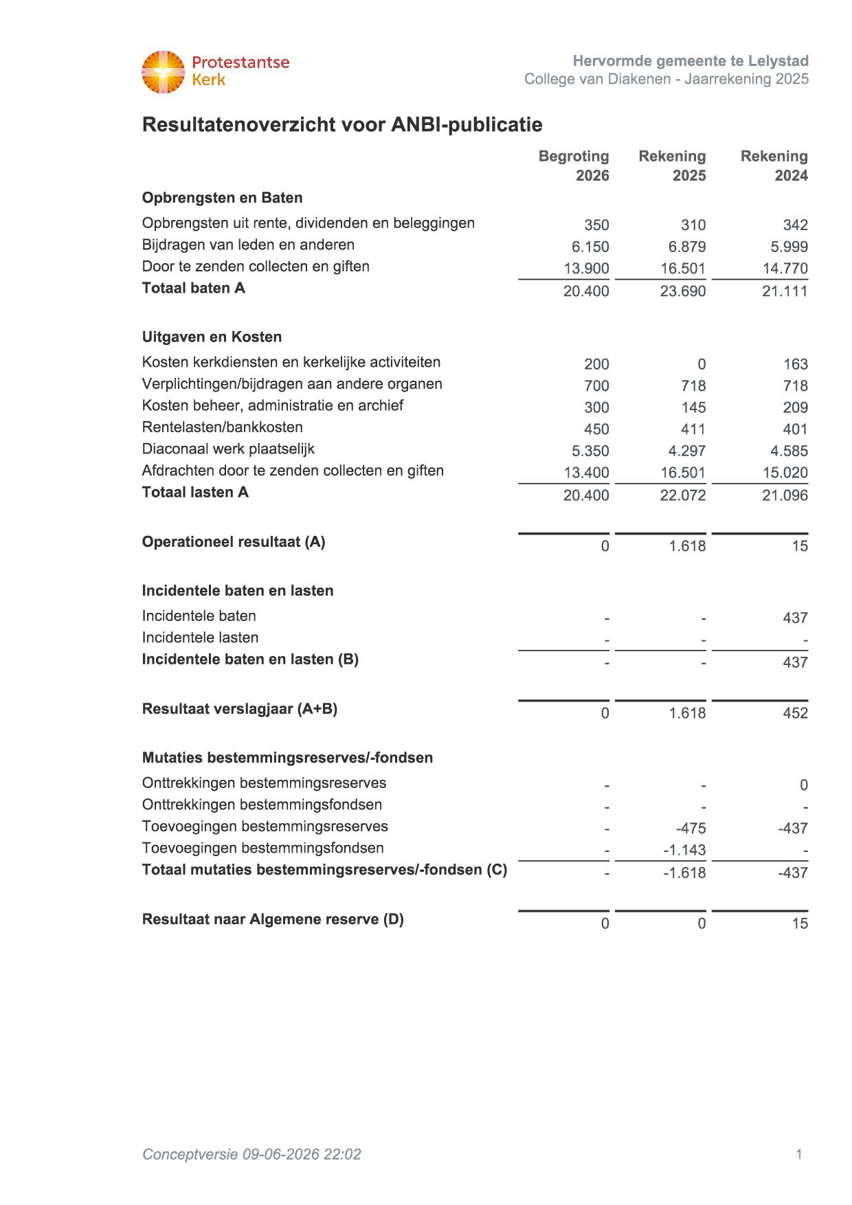ANBI gegevens diaconie