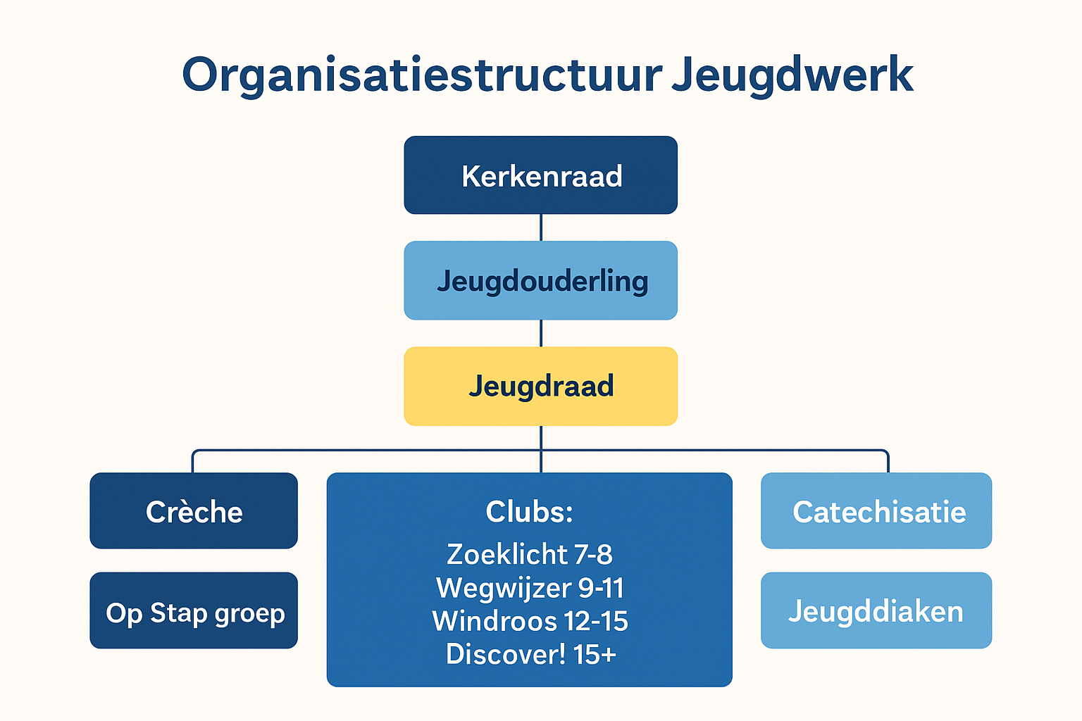 Organisatiestructuur jeugdwerk HGL